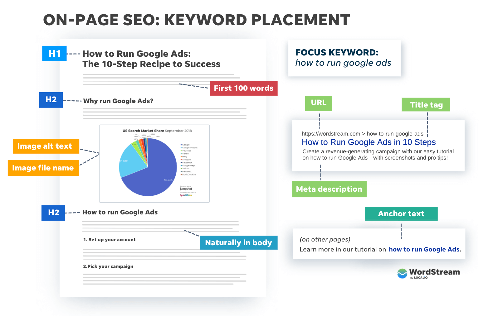WordStream Keyword Placement graphic