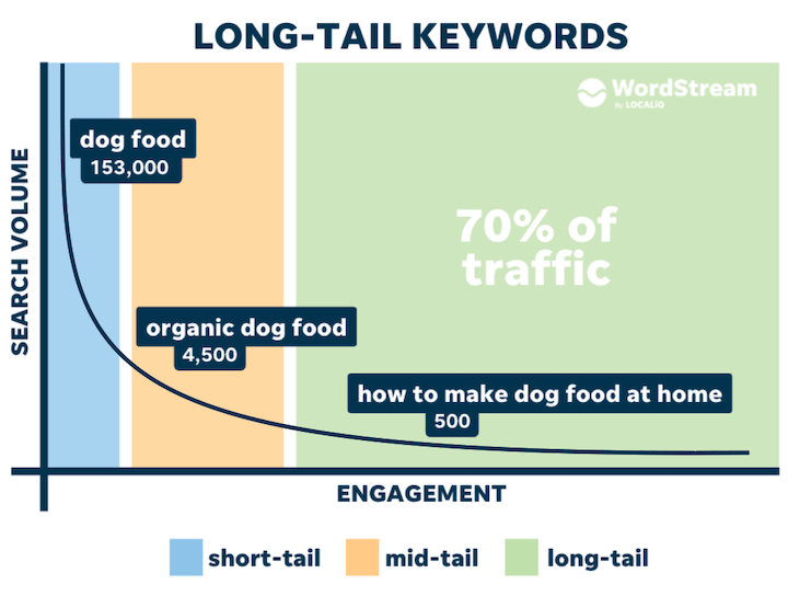 Long-tail keywords graph from WordStream
